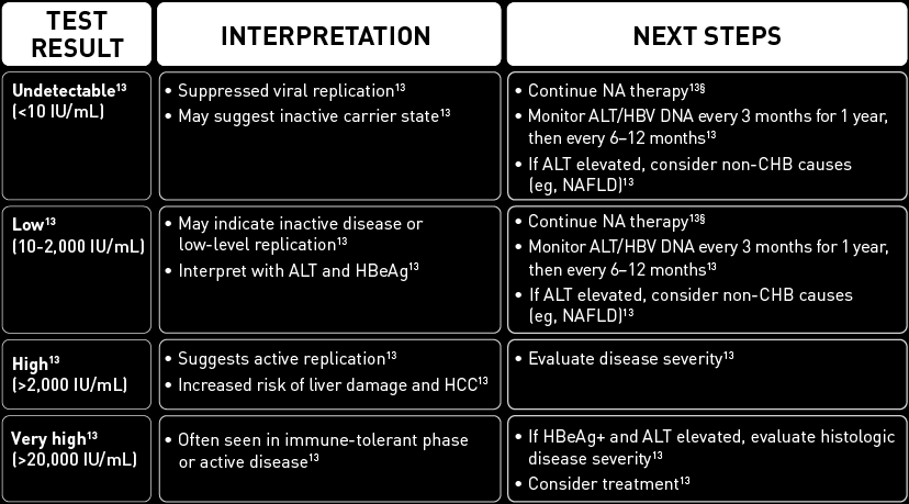 Interpreting CHB testing results and next steps table Interpreting CHB testing results and next steps table