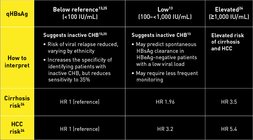 Quantitative HBsAg and its interpretation table Quantitative HBsAg and its interpretation table